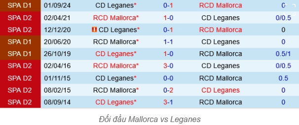 Dự Đoán Trận Real Mallorca vs Leganes - Phân Tích Chi Tiết và Nhận Định 3 Lịch Sử Đối Đầu - Mallorca Áp Đảo